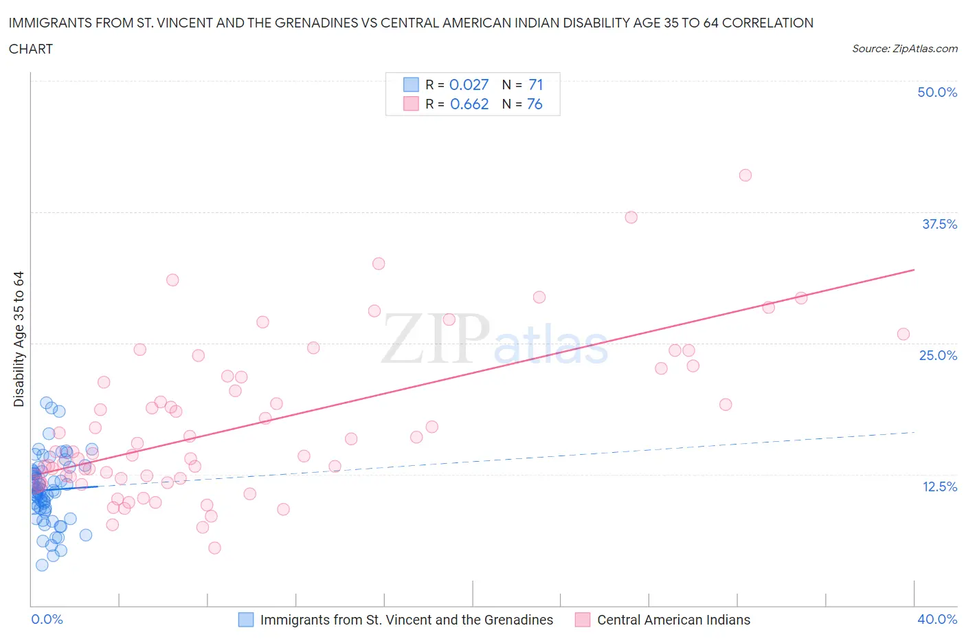 Immigrants from St. Vincent and the Grenadines vs Central American Indian Disability Age 35 to 64
