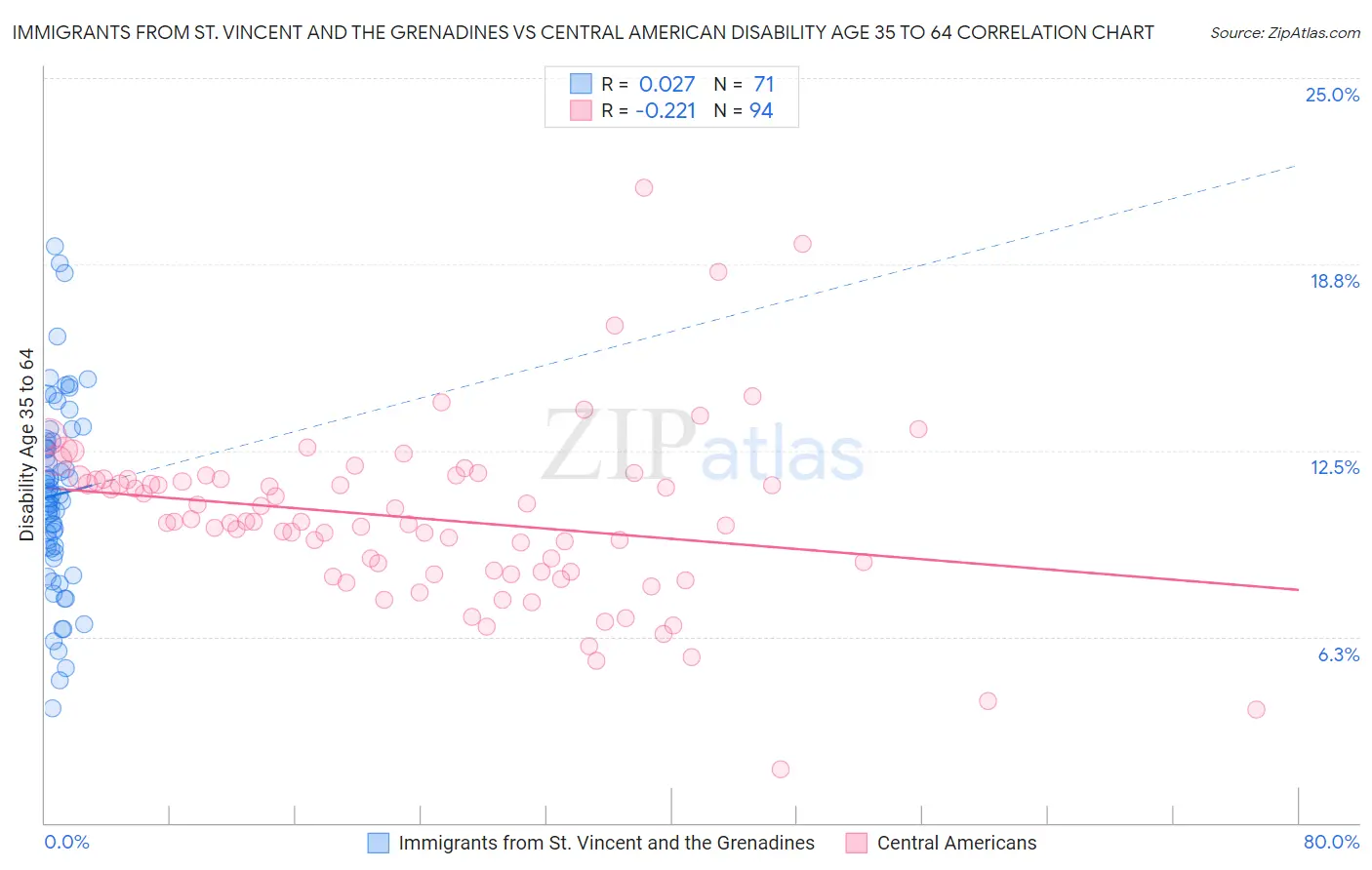 Immigrants from St. Vincent and the Grenadines vs Central American Disability Age 35 to 64