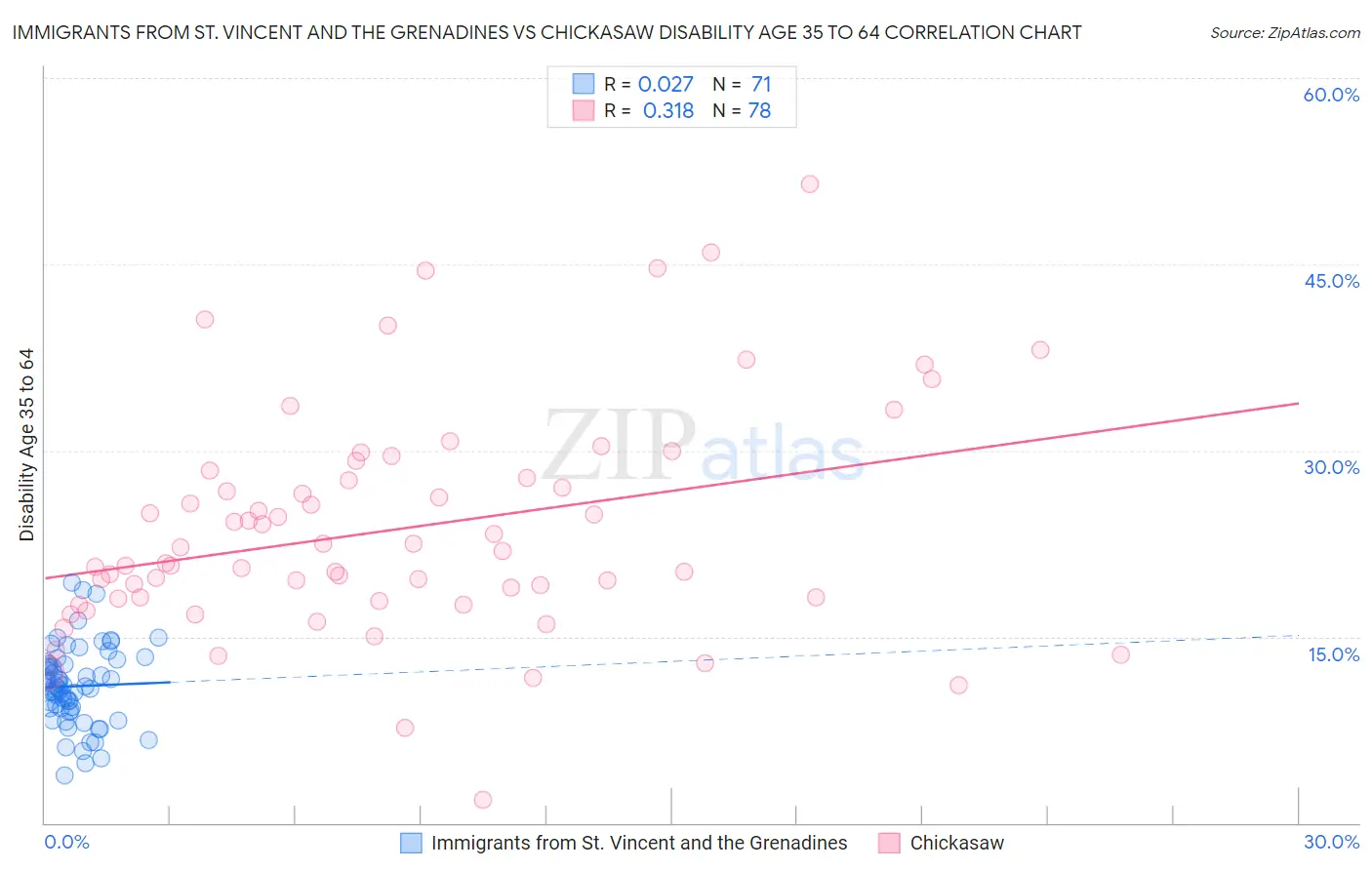Immigrants from St. Vincent and the Grenadines vs Chickasaw Disability Age 35 to 64