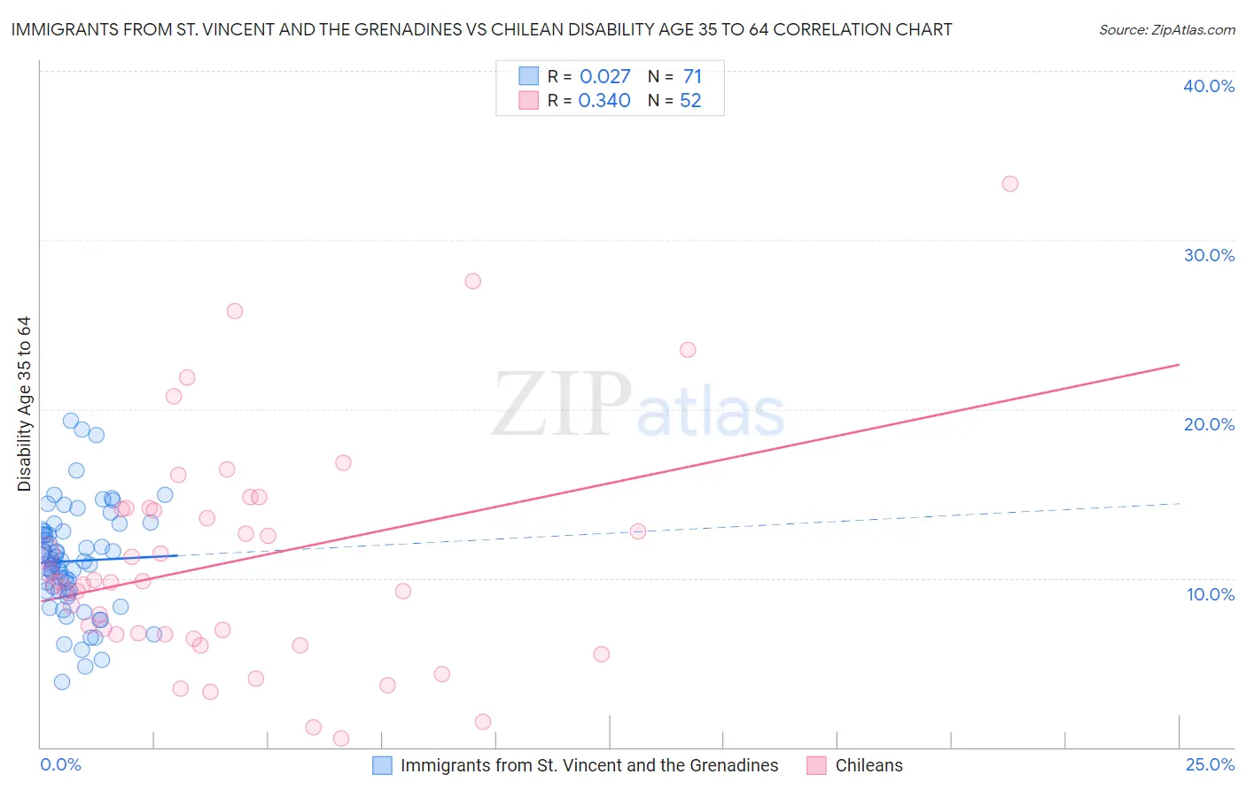 Immigrants from St. Vincent and the Grenadines vs Chilean Disability Age 35 to 64