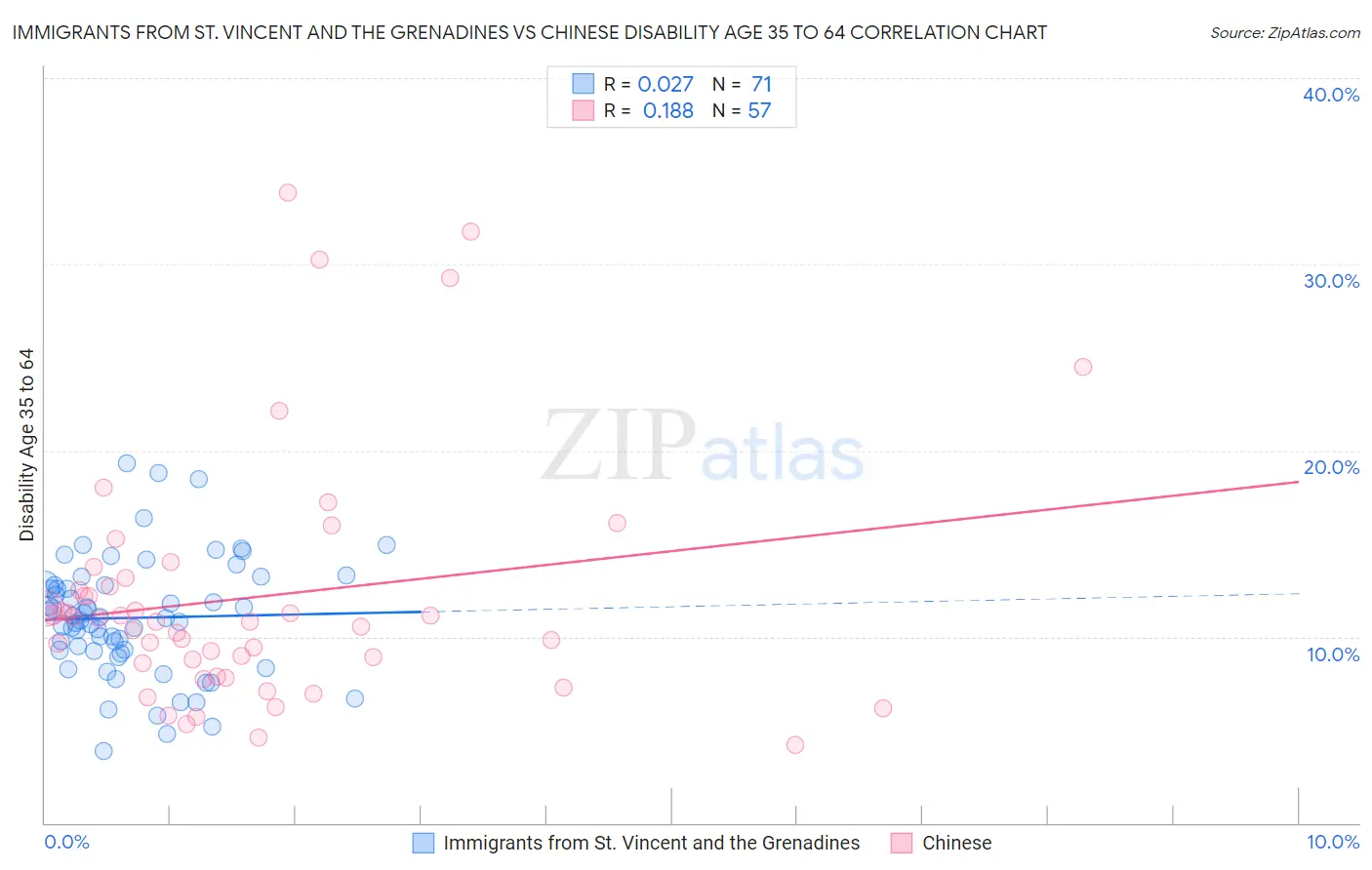 Immigrants from St. Vincent and the Grenadines vs Chinese Disability Age 35 to 64