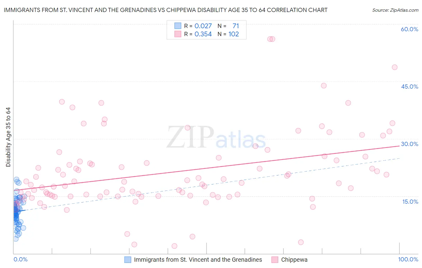 Immigrants from St. Vincent and the Grenadines vs Chippewa Disability Age 35 to 64