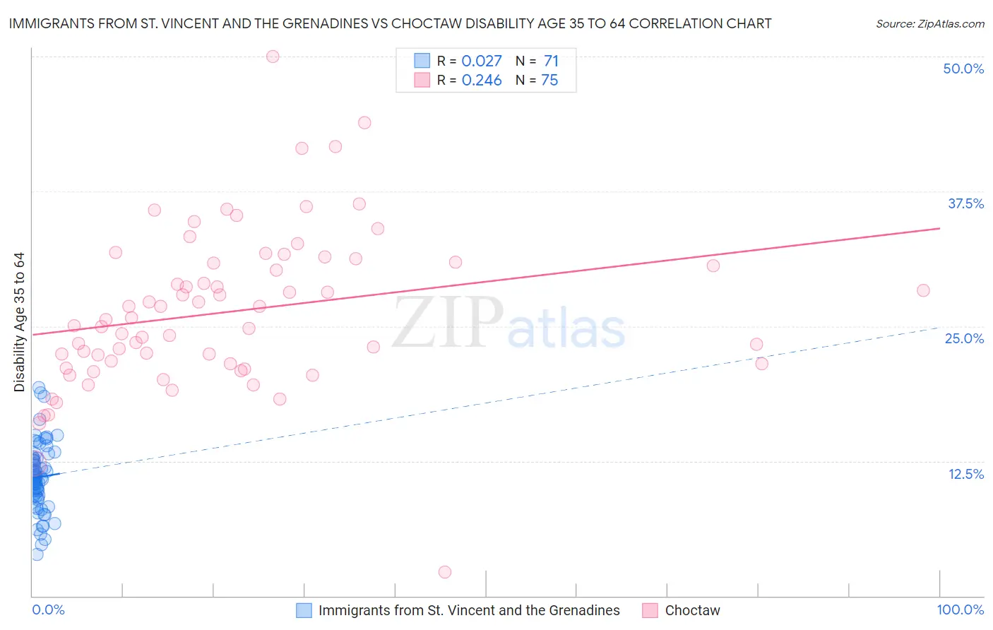 Immigrants from St. Vincent and the Grenadines vs Choctaw Disability Age 35 to 64