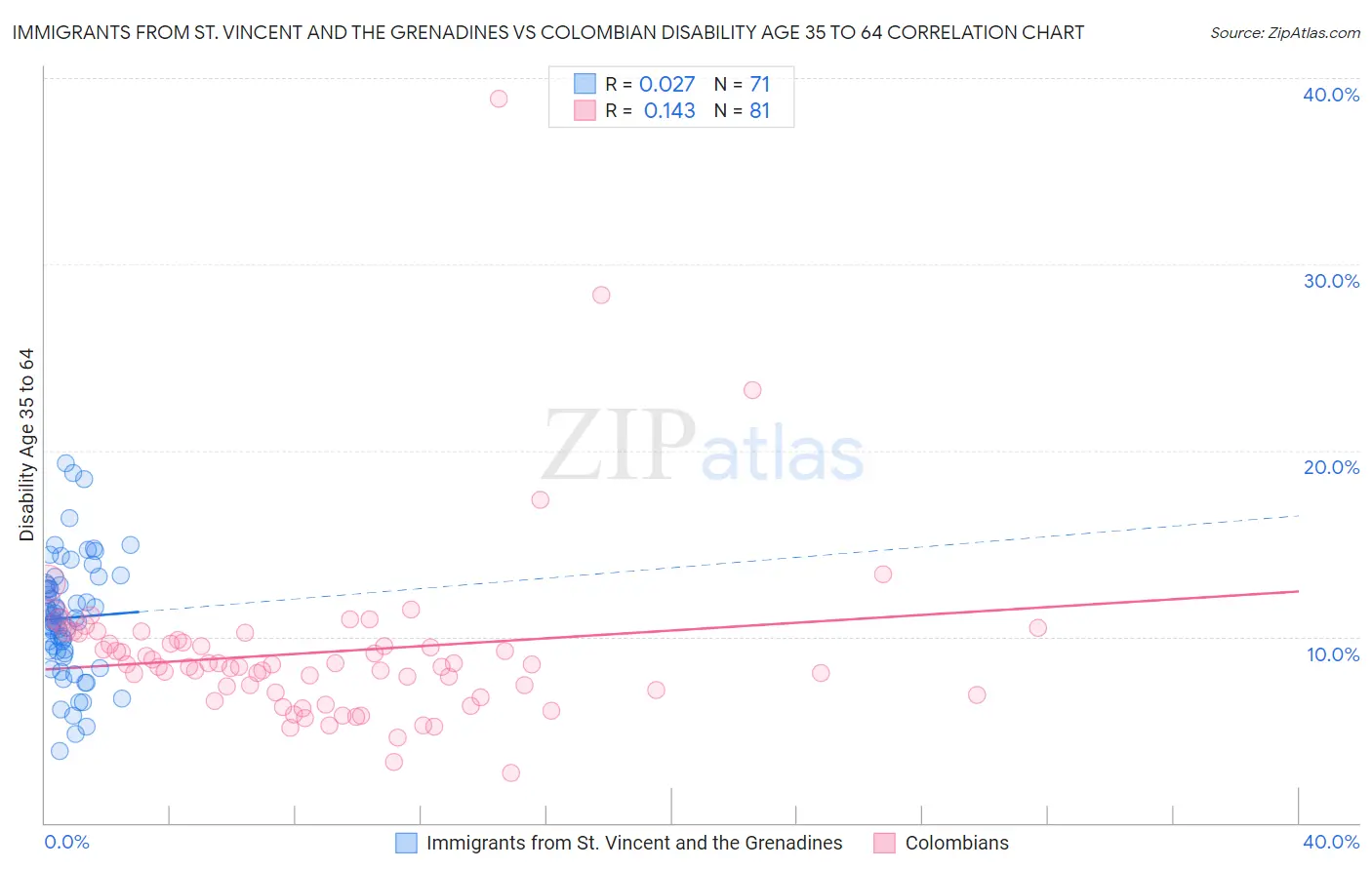 Immigrants from St. Vincent and the Grenadines vs Colombian Disability Age 35 to 64