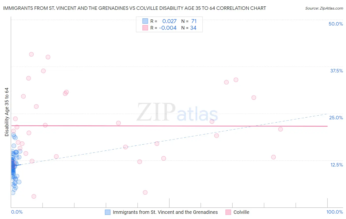 Immigrants from St. Vincent and the Grenadines vs Colville Disability Age 35 to 64