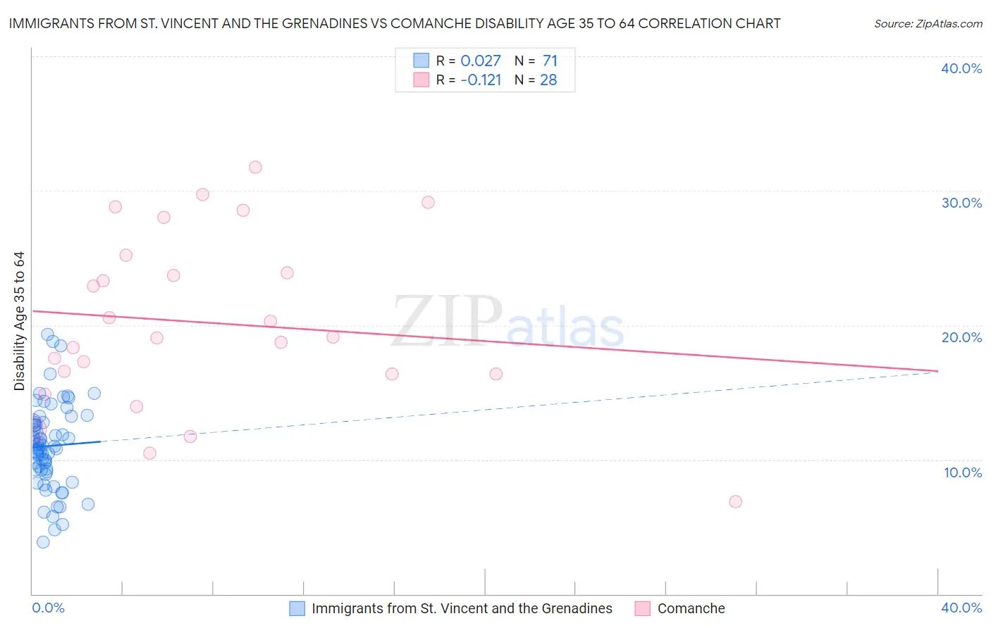 Immigrants from St. Vincent and the Grenadines vs Comanche Disability Age 35 to 64