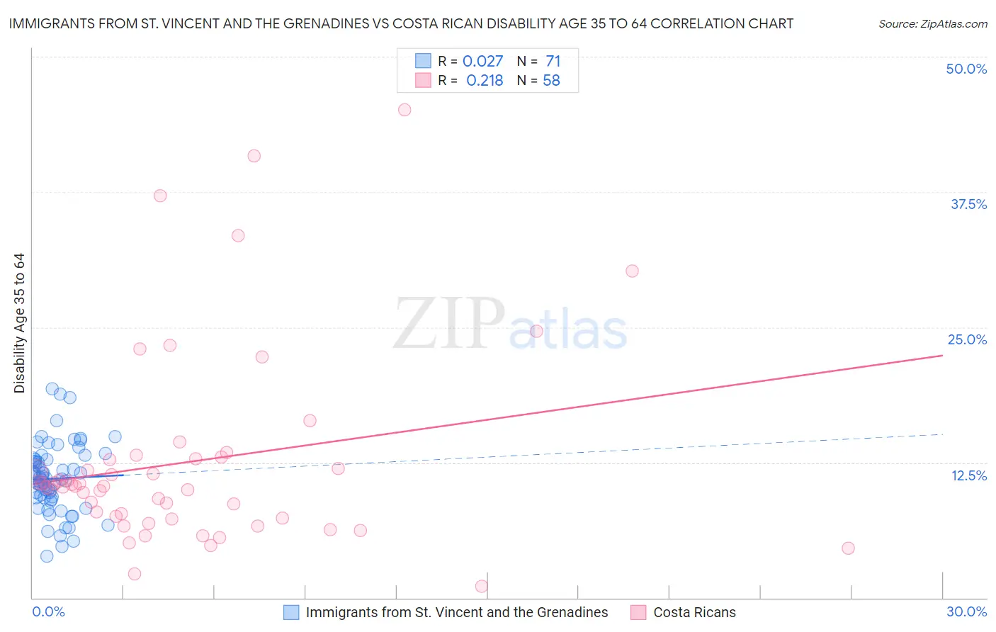 Immigrants from St. Vincent and the Grenadines vs Costa Rican Disability Age 35 to 64