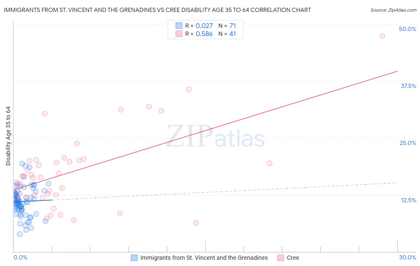 Immigrants from St. Vincent and the Grenadines vs Cree Disability Age 35 to 64