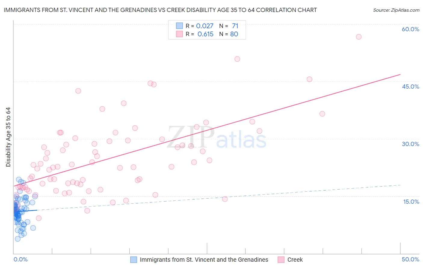 Immigrants from St. Vincent and the Grenadines vs Creek Disability Age 35 to 64