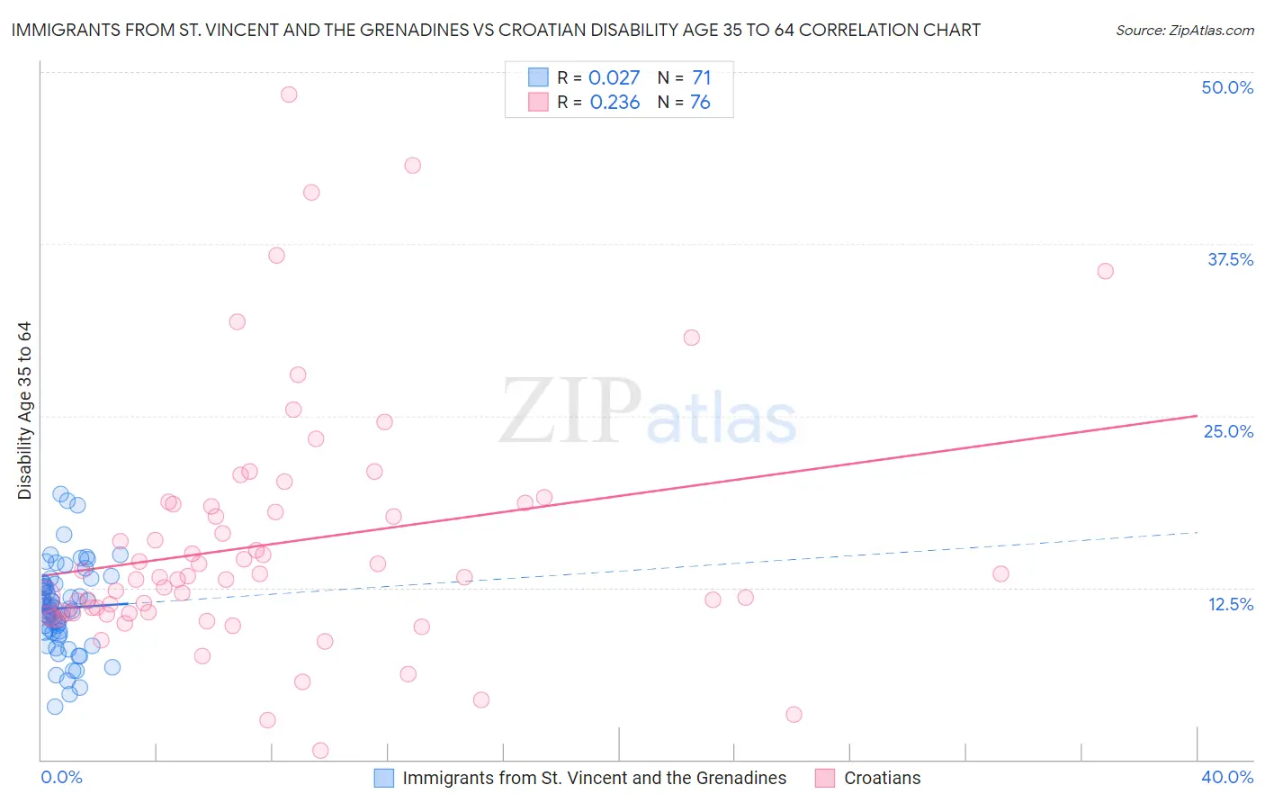 Immigrants from St. Vincent and the Grenadines vs Croatian Disability Age 35 to 64