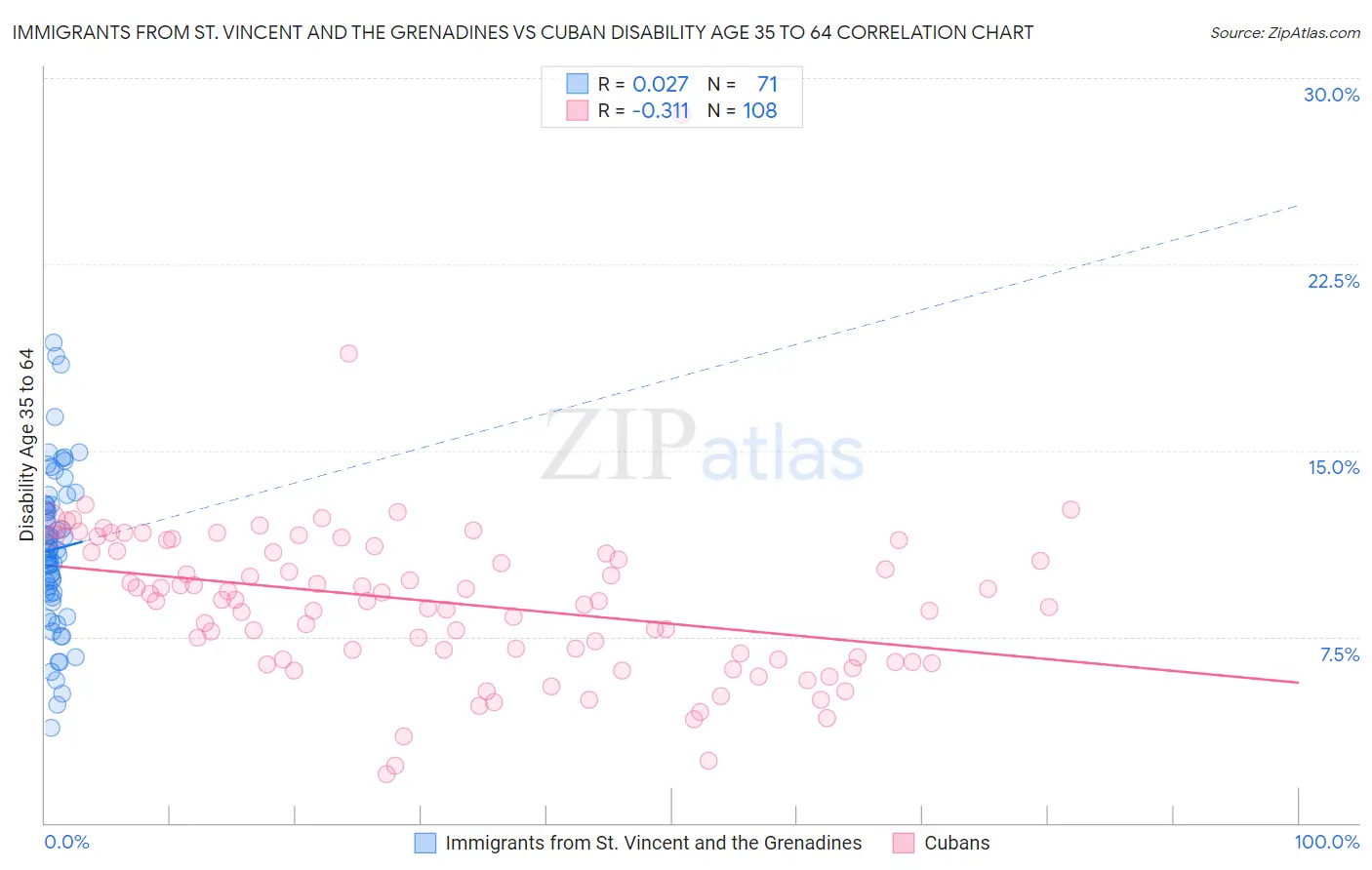 Immigrants from St. Vincent and the Grenadines vs Cuban Disability Age 35 to 64