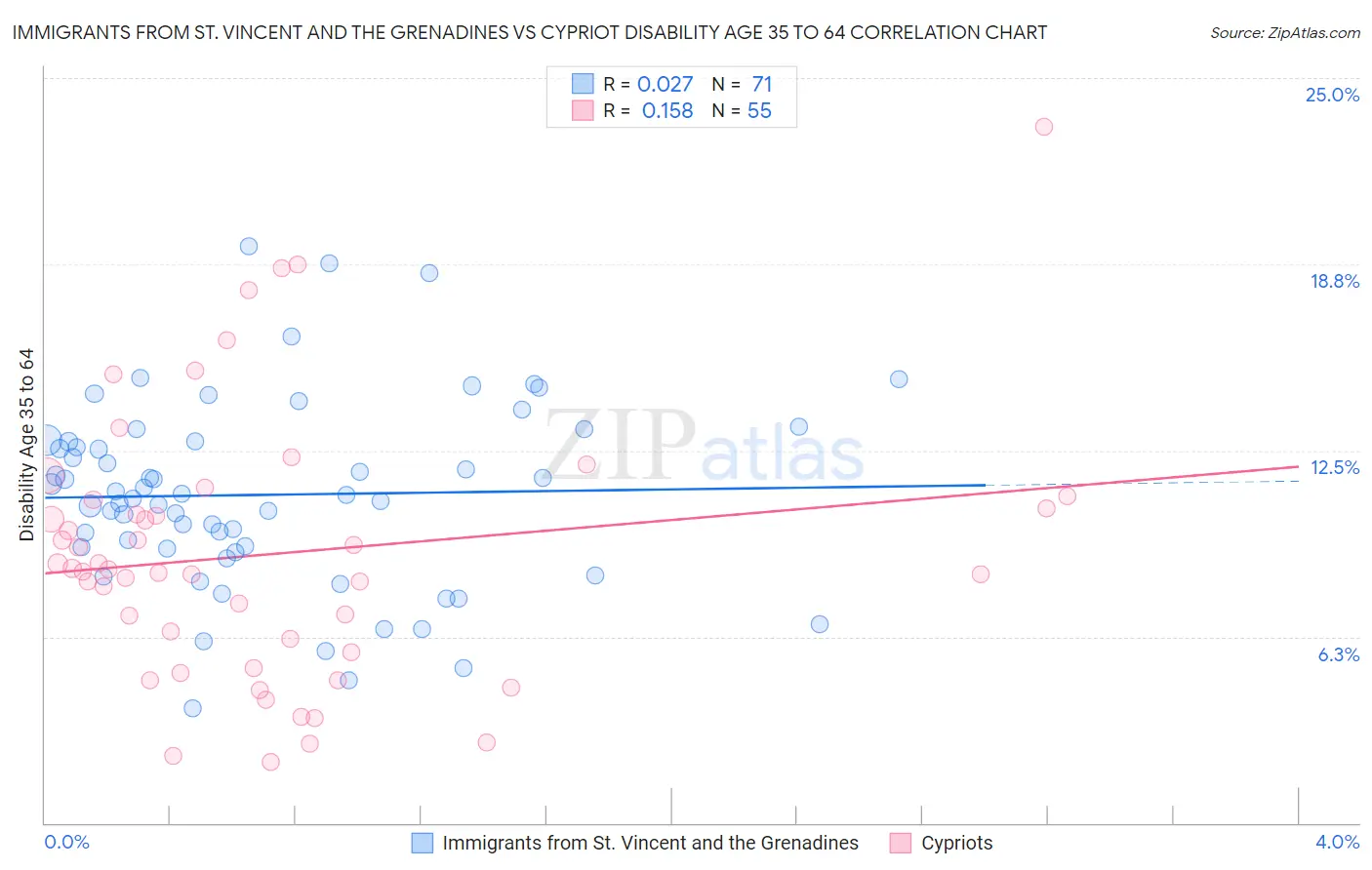 Immigrants from St. Vincent and the Grenadines vs Cypriot Disability Age 35 to 64