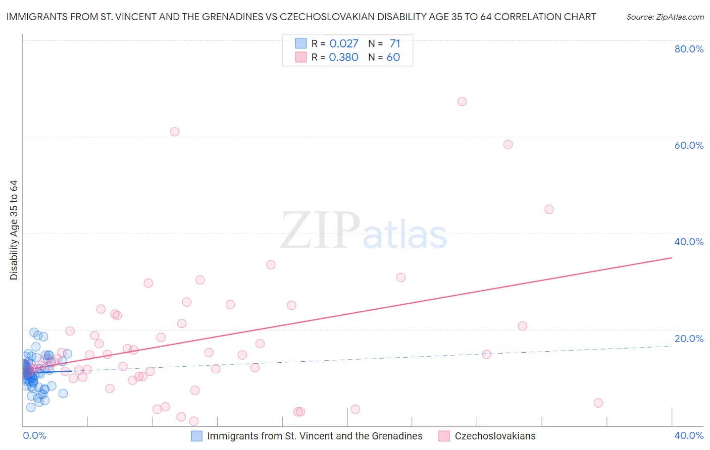 Immigrants from St. Vincent and the Grenadines vs Czechoslovakian Disability Age 35 to 64