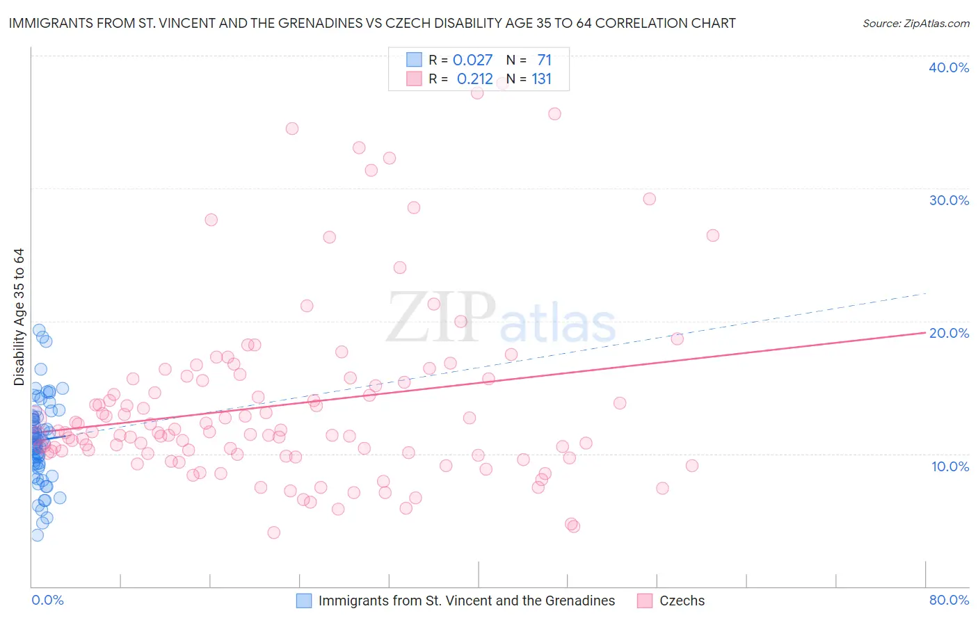 Immigrants from St. Vincent and the Grenadines vs Czech Disability Age 35 to 64
