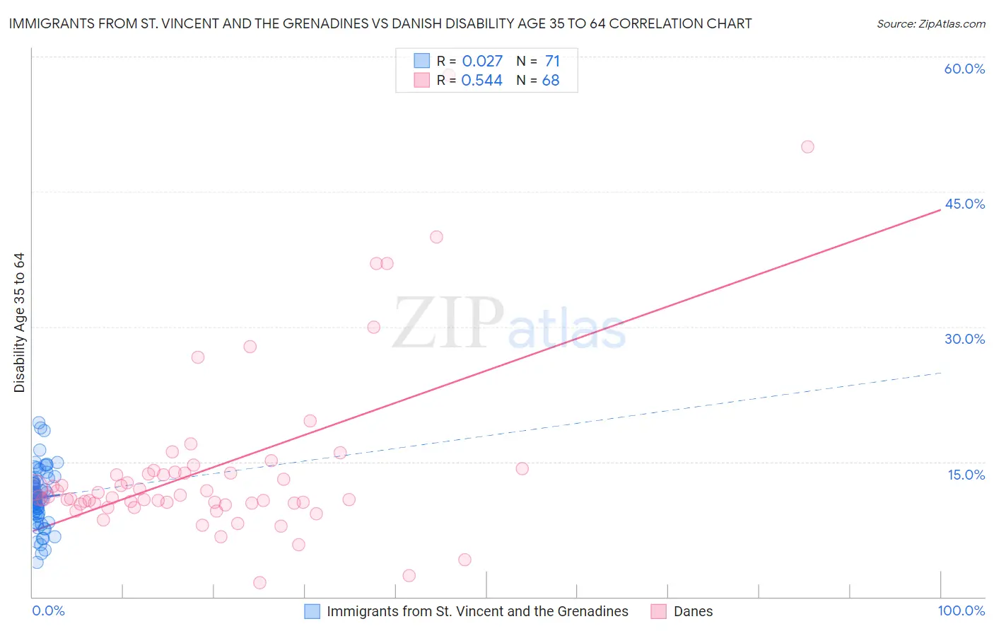 Immigrants from St. Vincent and the Grenadines vs Danish Disability Age 35 to 64