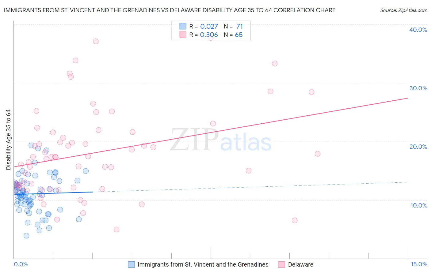 Immigrants from St. Vincent and the Grenadines vs Delaware Disability Age 35 to 64