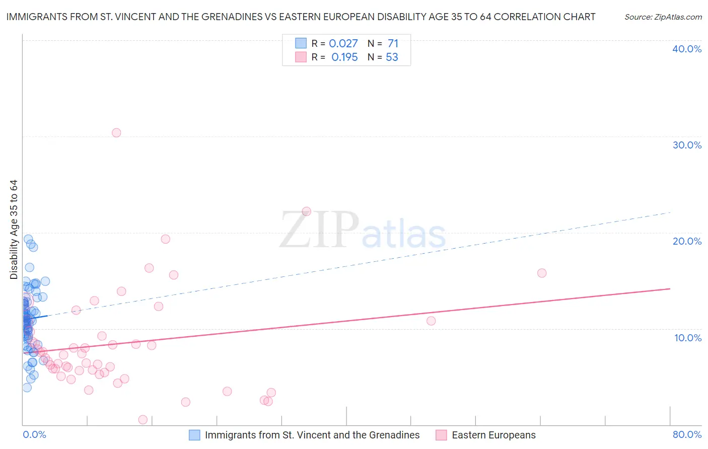 Immigrants from St. Vincent and the Grenadines vs Eastern European Disability Age 35 to 64