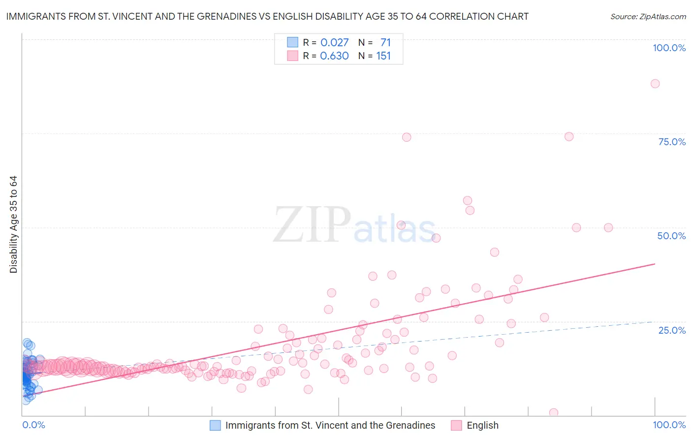 Immigrants from St. Vincent and the Grenadines vs English Disability Age 35 to 64
