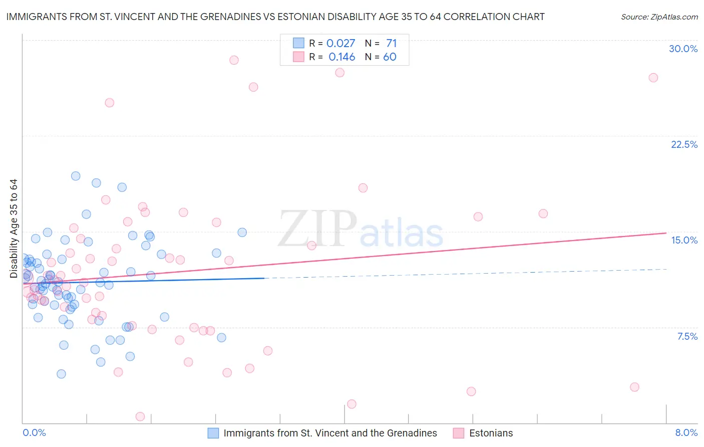 Immigrants from St. Vincent and the Grenadines vs Estonian Disability Age 35 to 64