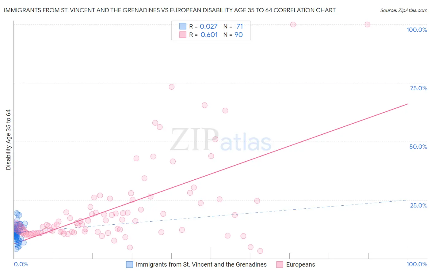 Immigrants from St. Vincent and the Grenadines vs European Disability Age 35 to 64