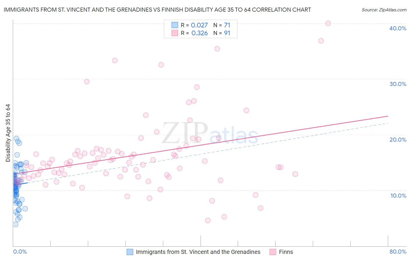 Immigrants from St. Vincent and the Grenadines vs Finnish Disability Age 35 to 64