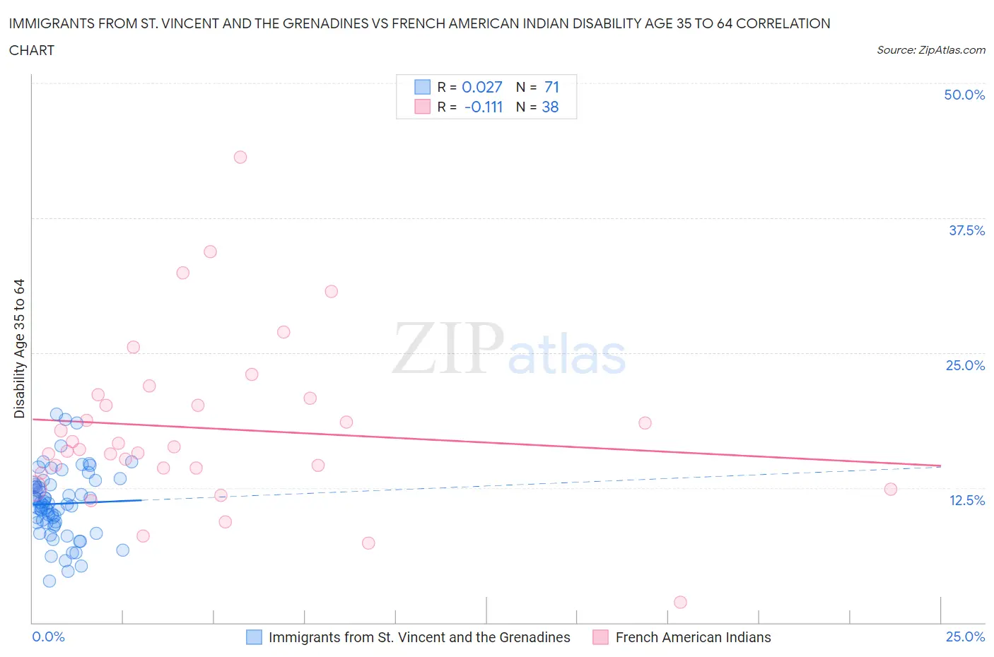 Immigrants from St. Vincent and the Grenadines vs French American Indian Disability Age 35 to 64