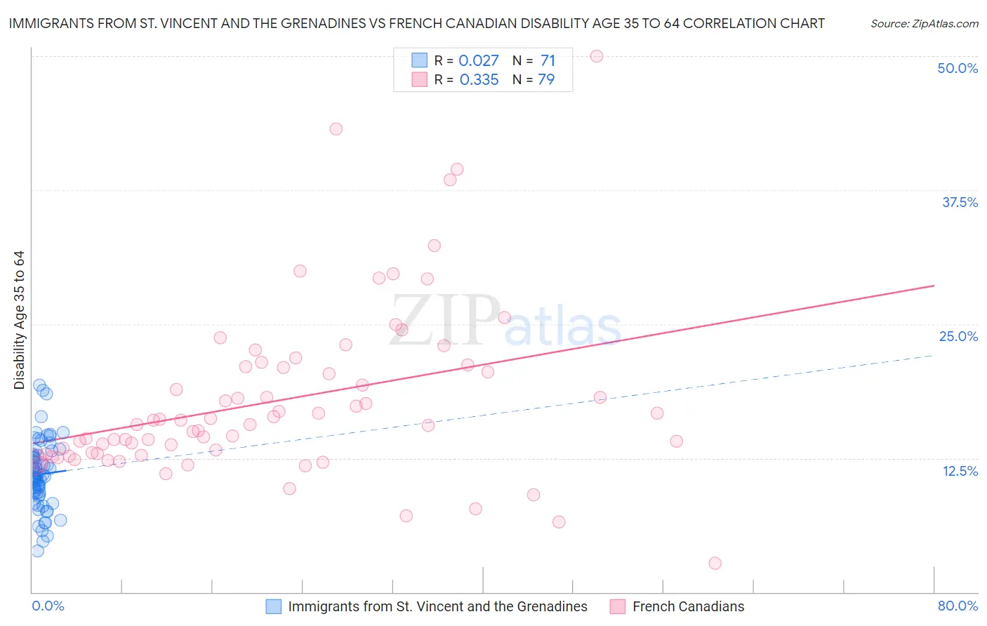Immigrants from St. Vincent and the Grenadines vs French Canadian Disability Age 35 to 64