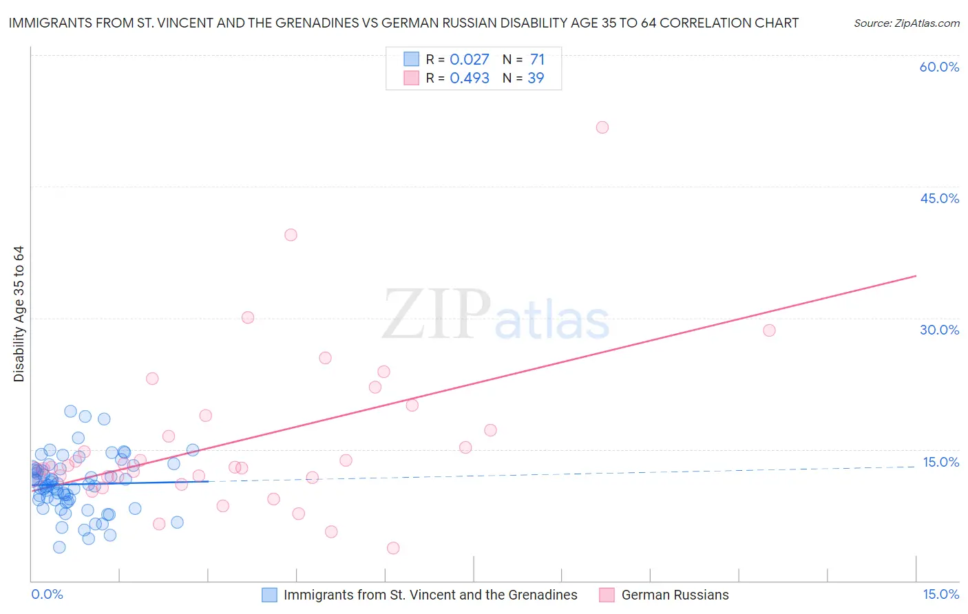 Immigrants from St. Vincent and the Grenadines vs German Russian Disability Age 35 to 64