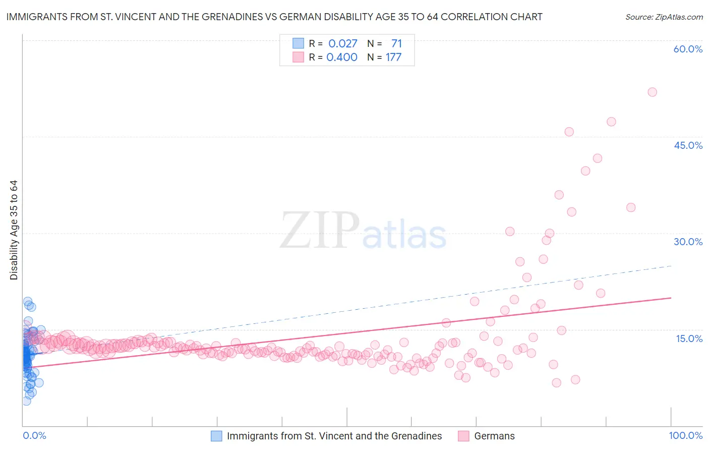 Immigrants from St. Vincent and the Grenadines vs German Disability Age 35 to 64