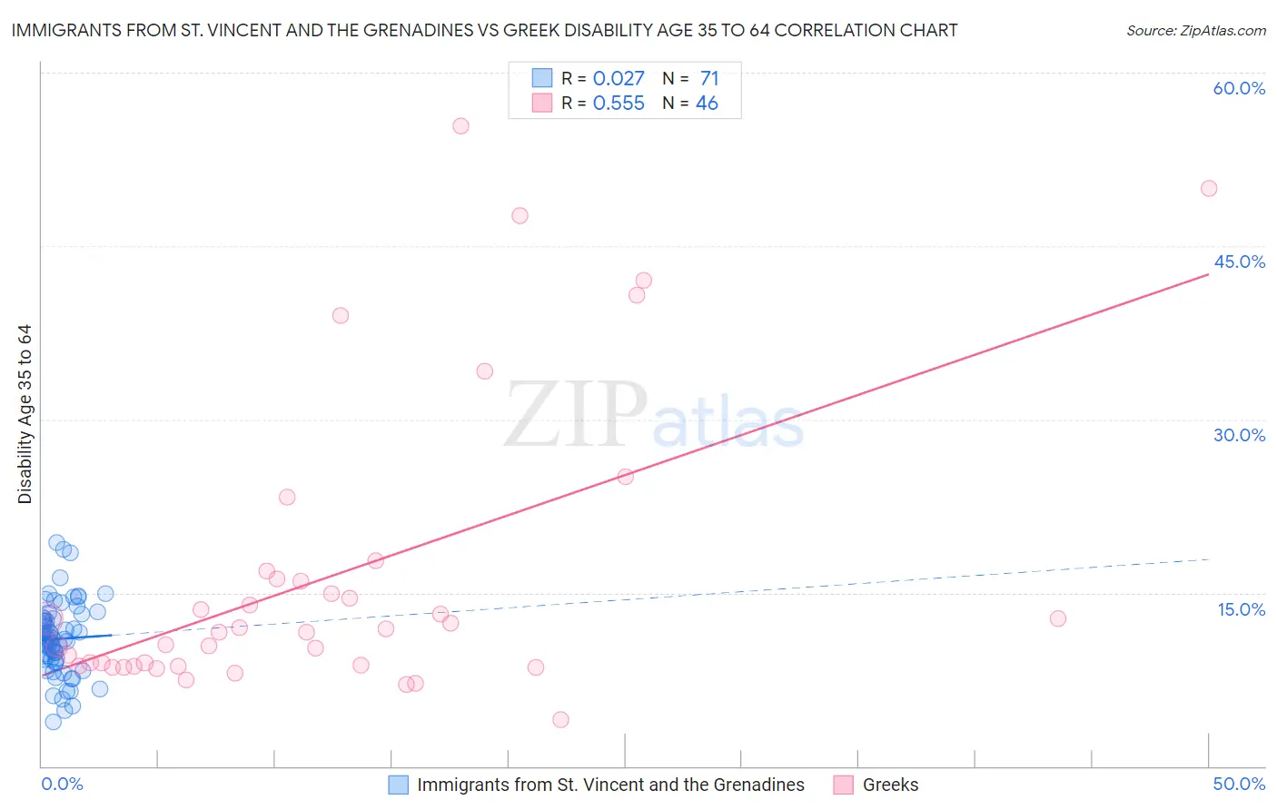 Immigrants from St. Vincent and the Grenadines vs Greek Disability Age 35 to 64