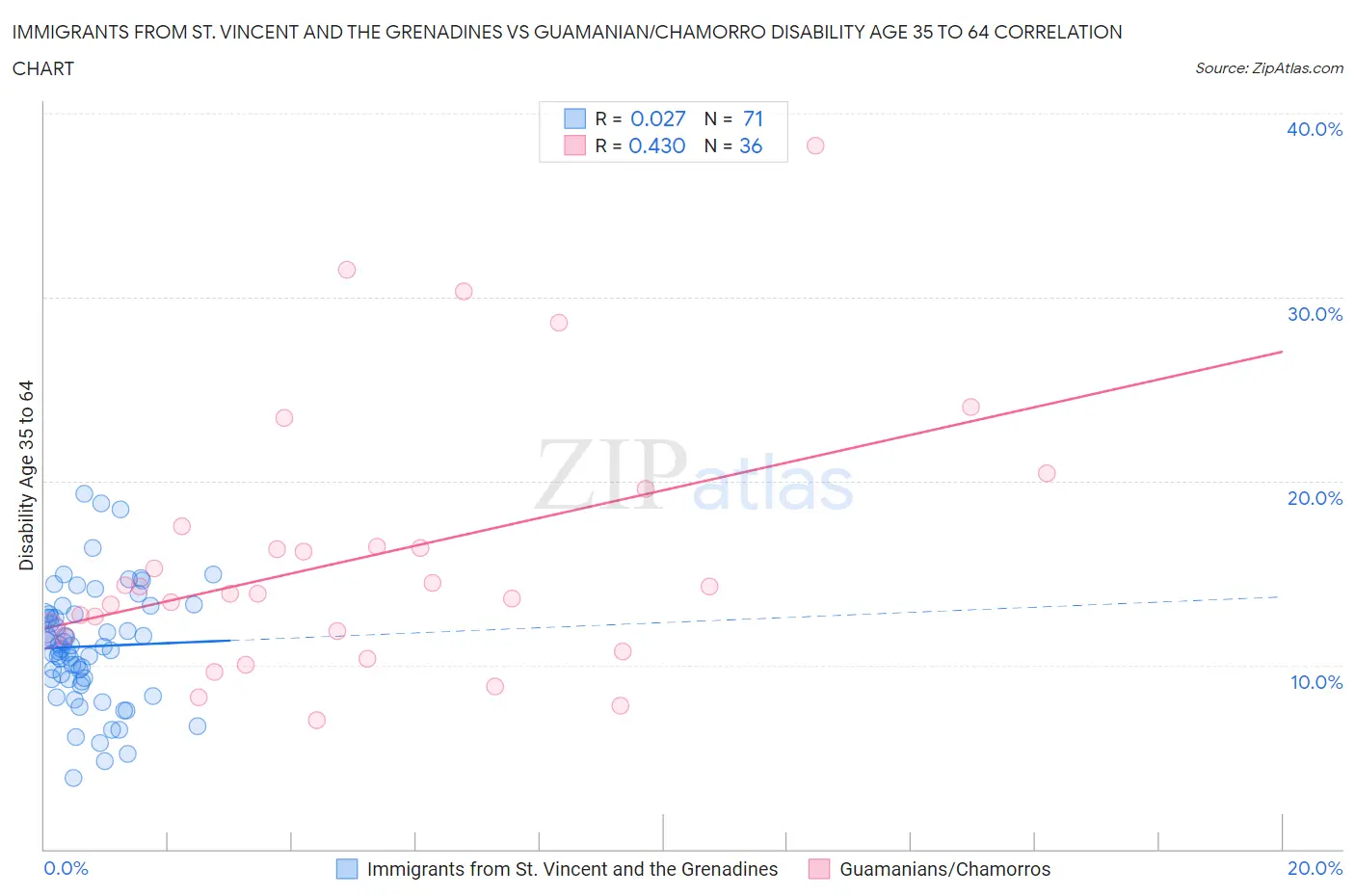 Immigrants from St. Vincent and the Grenadines vs Guamanian/Chamorro Disability Age 35 to 64