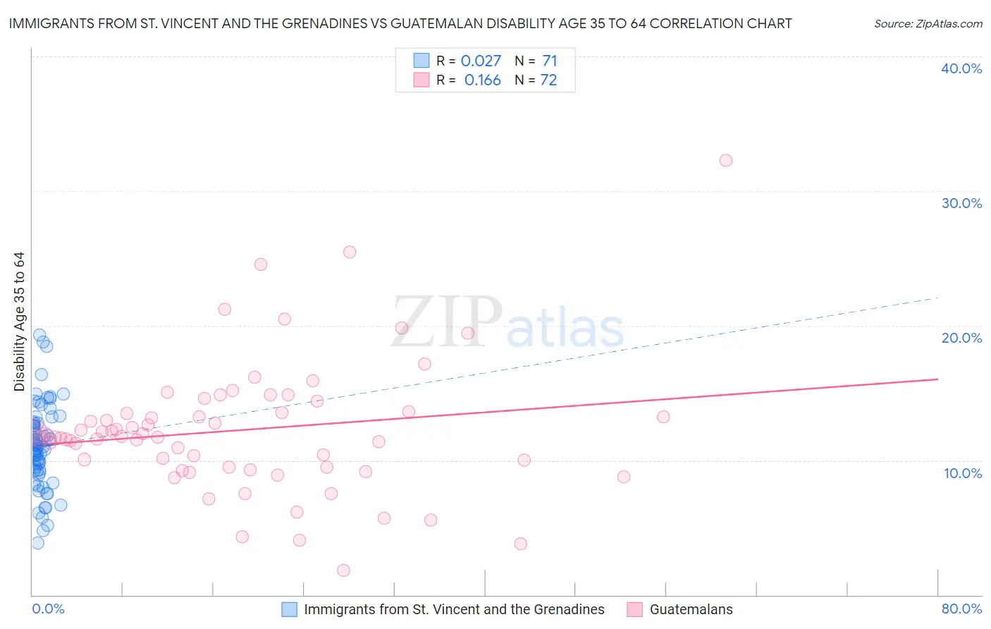 Immigrants from St. Vincent and the Grenadines vs Guatemalan Disability Age 35 to 64