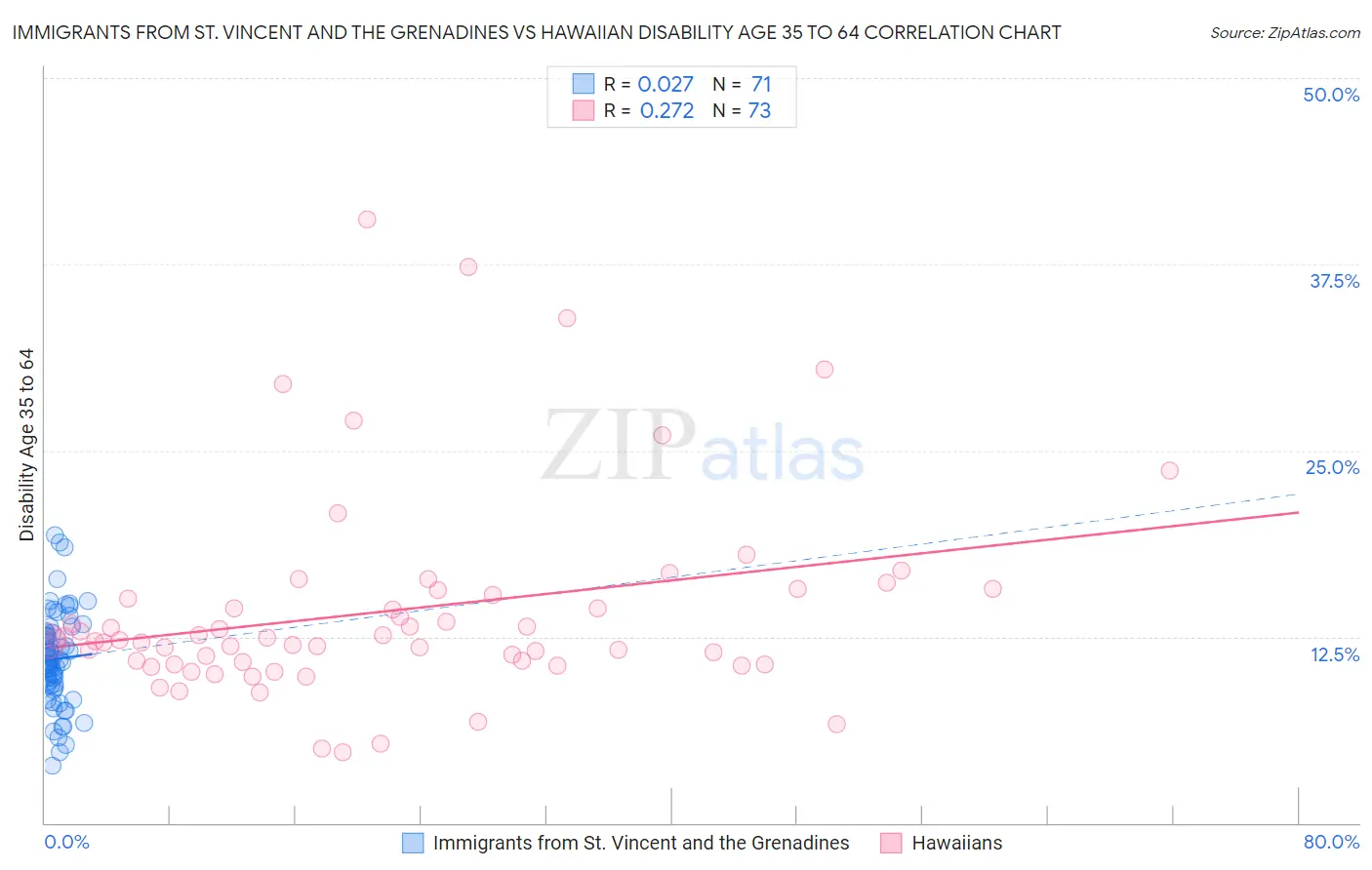 Immigrants from St. Vincent and the Grenadines vs Hawaiian Disability Age 35 to 64