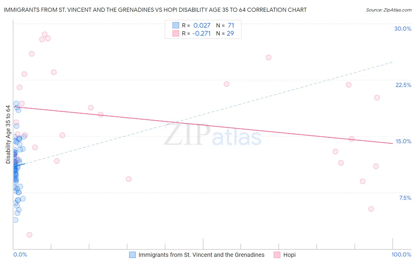 Immigrants from St. Vincent and the Grenadines vs Hopi Disability Age 35 to 64