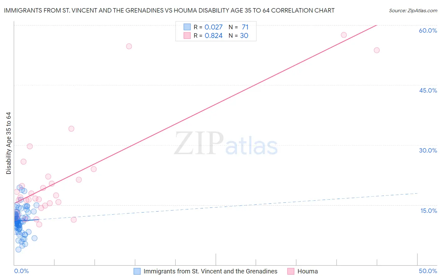 Immigrants from St. Vincent and the Grenadines vs Houma Disability Age 35 to 64
