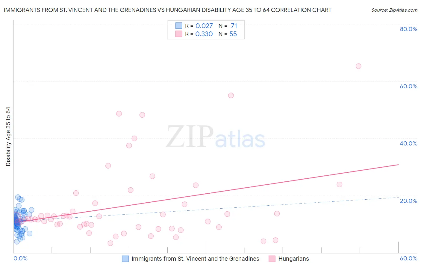 Immigrants from St. Vincent and the Grenadines vs Hungarian Disability Age 35 to 64