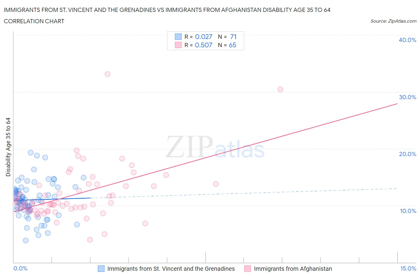 Immigrants from St. Vincent and the Grenadines vs Immigrants from Afghanistan Disability Age 35 to 64