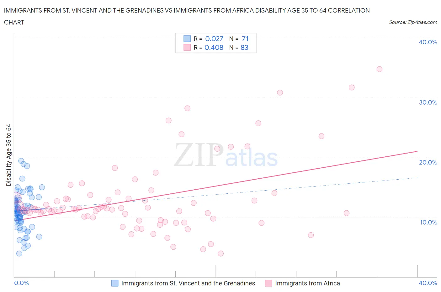 Immigrants from St. Vincent and the Grenadines vs Immigrants from Africa Disability Age 35 to 64