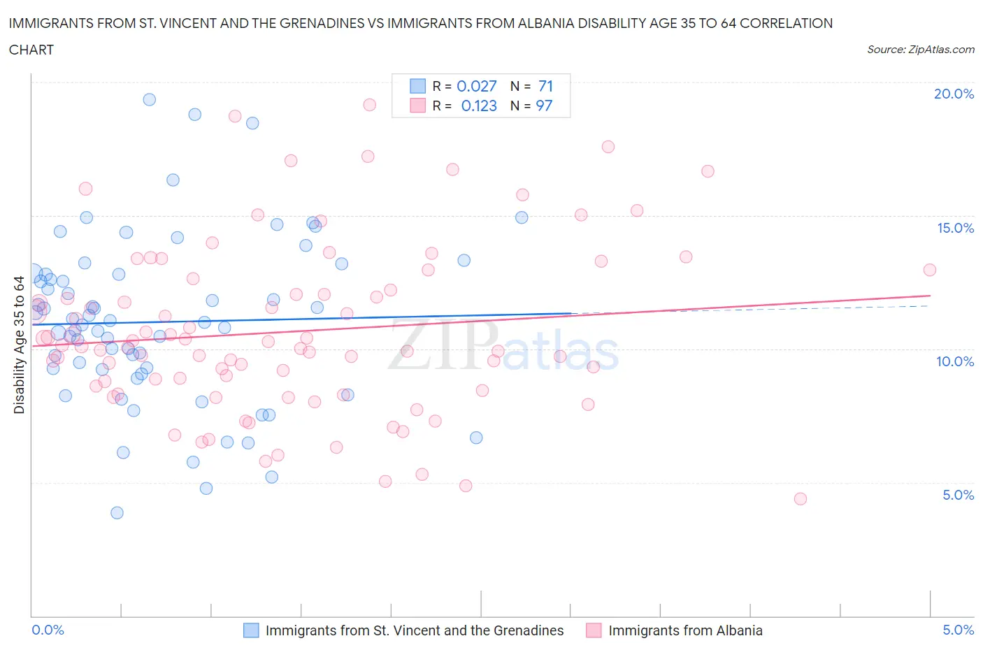 Immigrants from St. Vincent and the Grenadines vs Immigrants from Albania Disability Age 35 to 64
