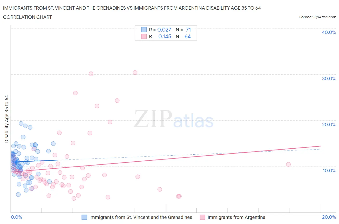 Immigrants from St. Vincent and the Grenadines vs Immigrants from Argentina Disability Age 35 to 64