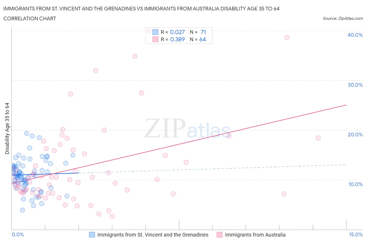 Immigrants from St. Vincent and the Grenadines vs Immigrants from Australia Disability Age 35 to 64