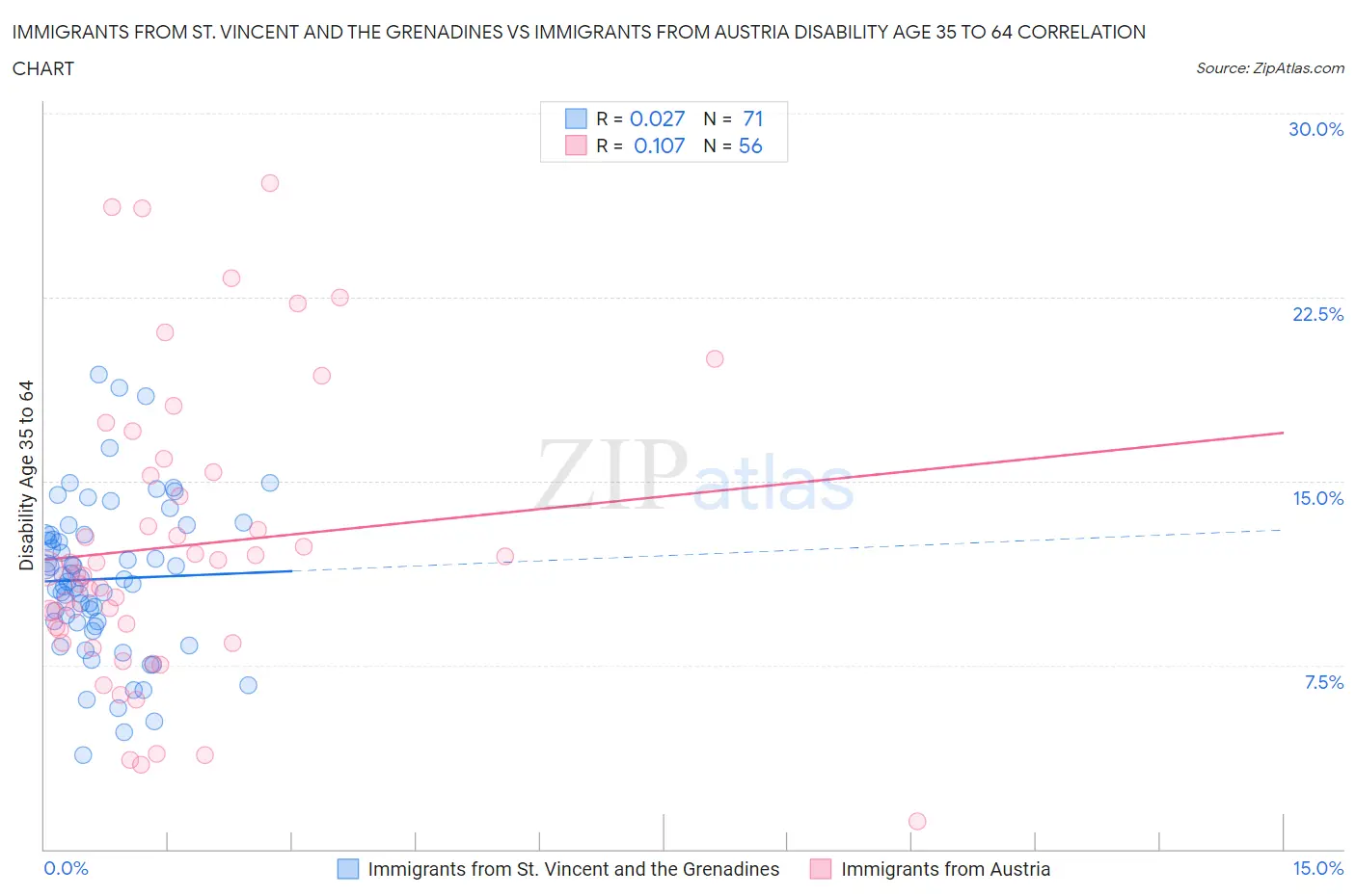 Immigrants from St. Vincent and the Grenadines vs Immigrants from Austria Disability Age 35 to 64