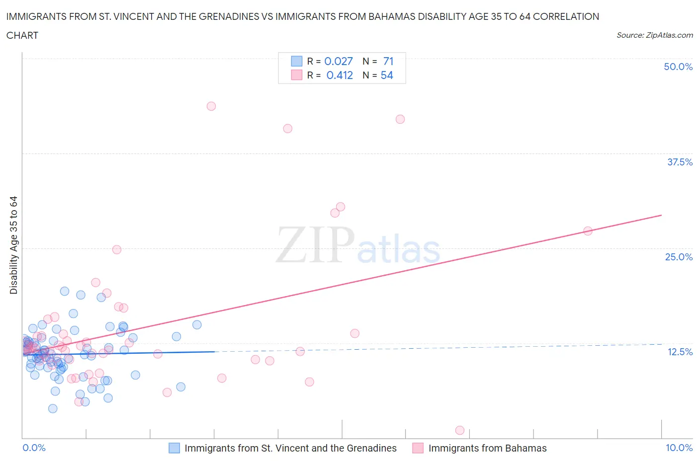 Immigrants from St. Vincent and the Grenadines vs Immigrants from Bahamas Disability Age 35 to 64