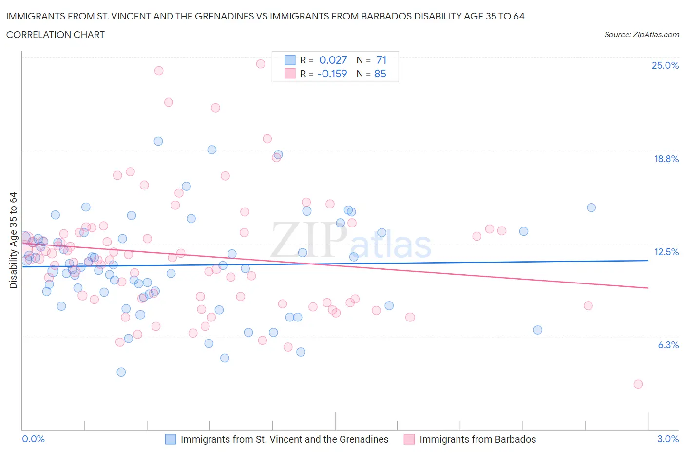 Immigrants from St. Vincent and the Grenadines vs Immigrants from Barbados Disability Age 35 to 64