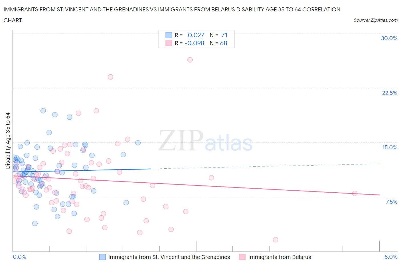 Immigrants from St. Vincent and the Grenadines vs Immigrants from Belarus Disability Age 35 to 64