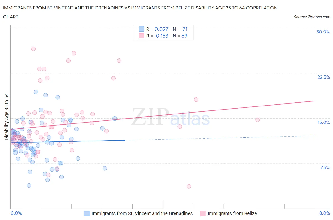 Immigrants from St. Vincent and the Grenadines vs Immigrants from Belize Disability Age 35 to 64