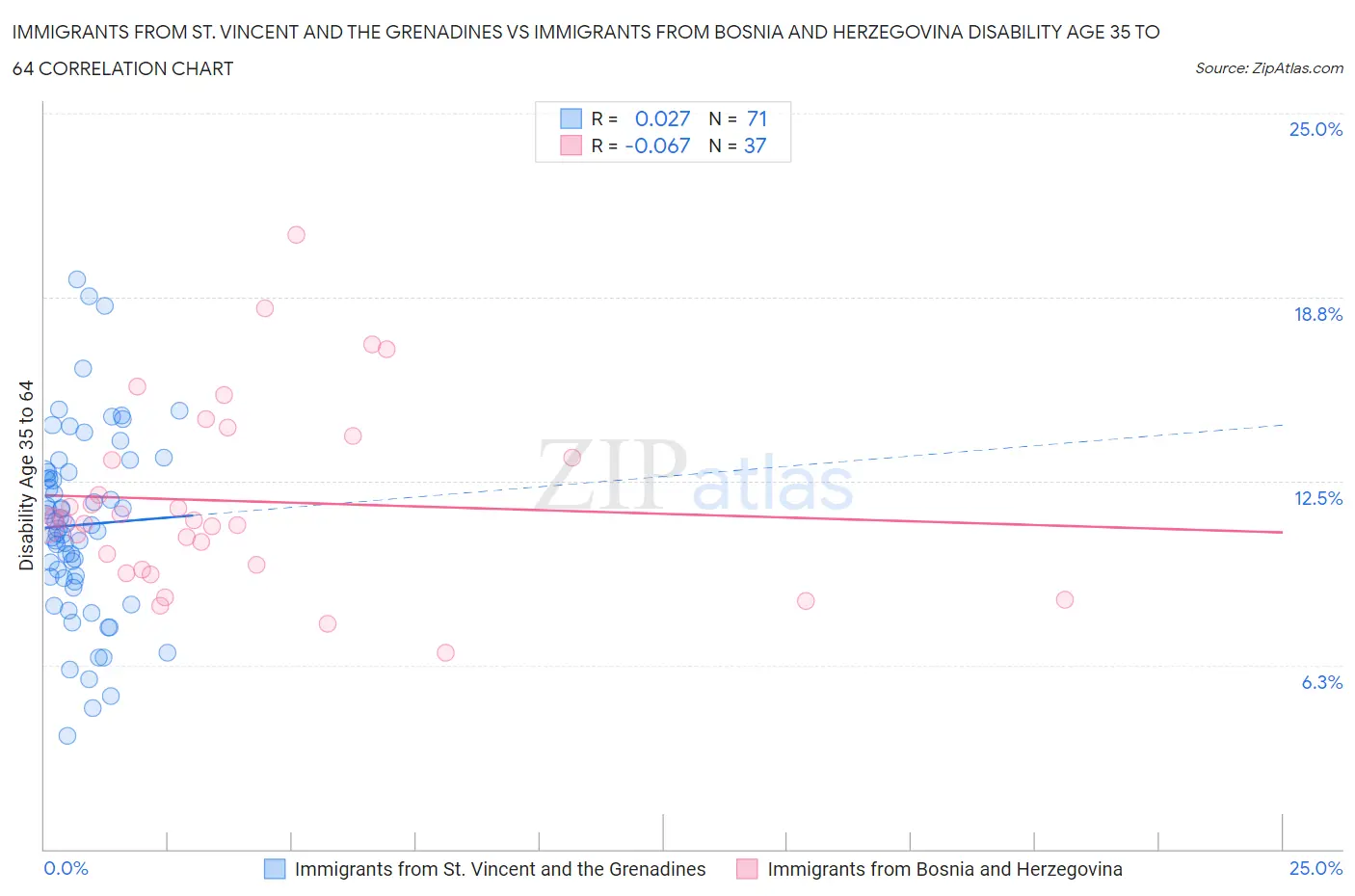 Immigrants from St. Vincent and the Grenadines vs Immigrants from Bosnia and Herzegovina Disability Age 35 to 64