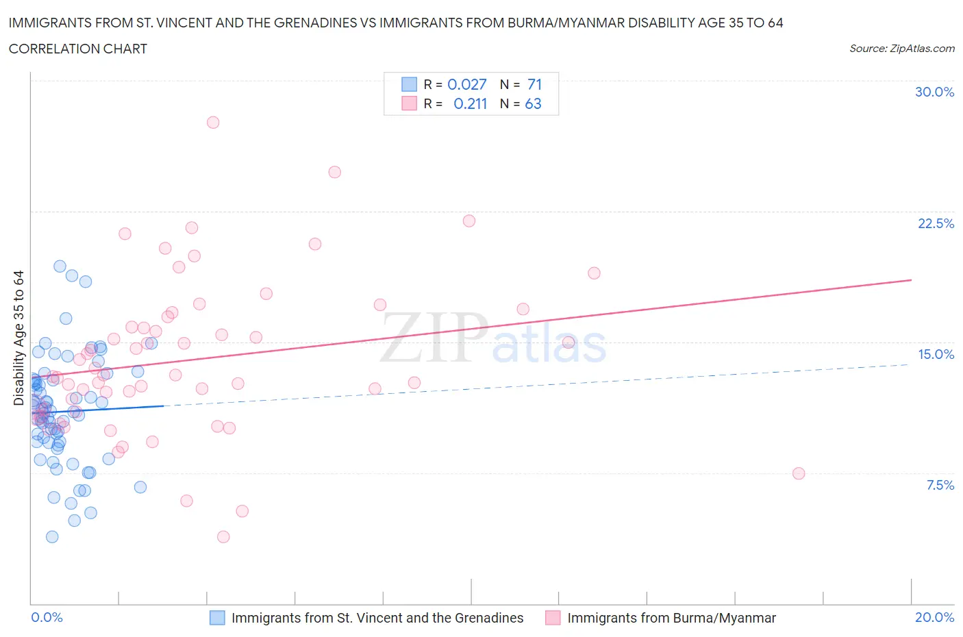 Immigrants from St. Vincent and the Grenadines vs Immigrants from Burma/Myanmar Disability Age 35 to 64
