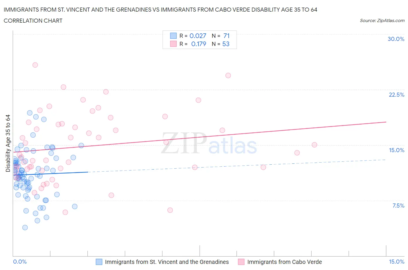 Immigrants from St. Vincent and the Grenadines vs Immigrants from Cabo Verde Disability Age 35 to 64