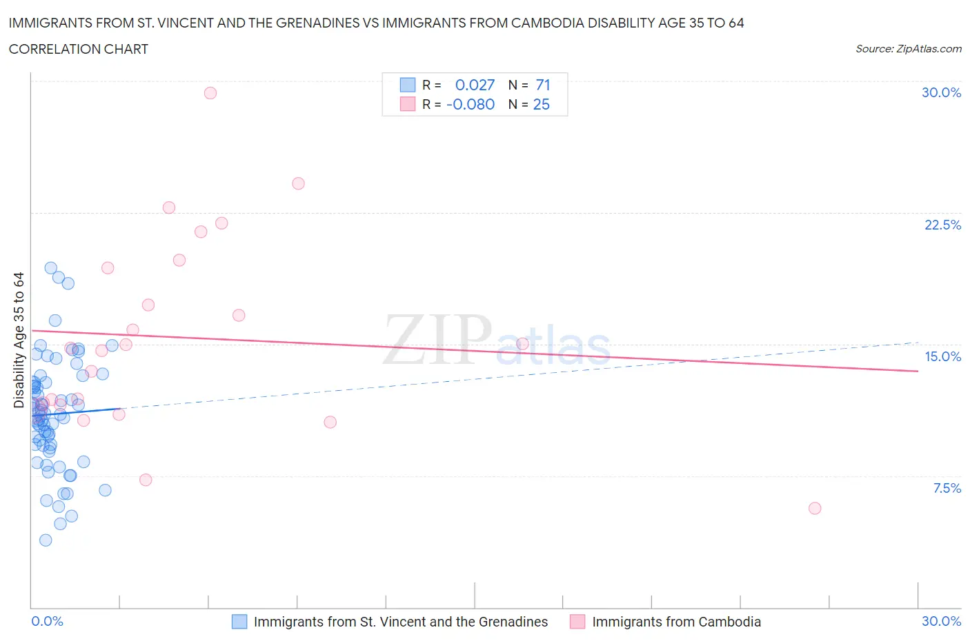 Immigrants from St. Vincent and the Grenadines vs Immigrants from Cambodia Disability Age 35 to 64